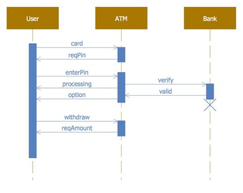 27 best Software Development - ATM UML Diagrams images on Pinterest | Software development ...