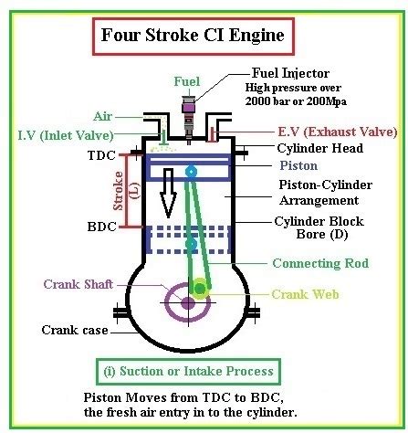 Satheesh Engineering Academy (SEA): FOUR STROKE COMPRESSION IGNITION ...