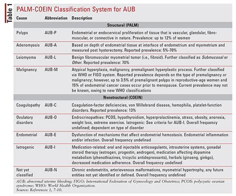 Abnormal Uterine Bleeding Types