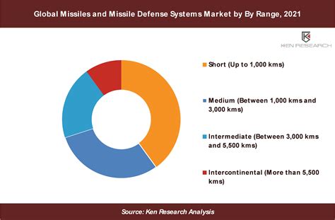 Global Missile Defense Systems Market, Global Missile Defense Systems Industry: Ken Research