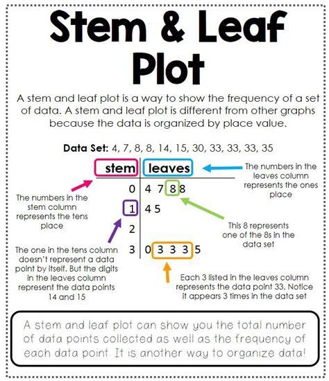 Stem and Leaf Plot Anchor Chart - Interactive Math Journal - Data Analysis | Math charts, Fourth ...