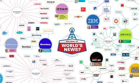 24 companies that own the News around the World (Infographic)