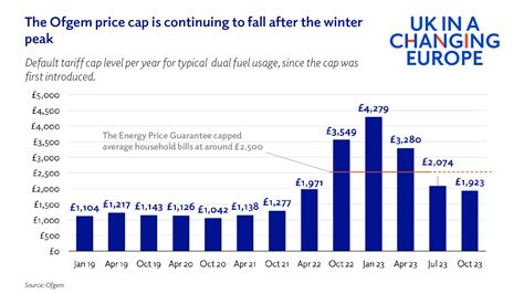 What is the energy price cap? - UK in a changing Europe