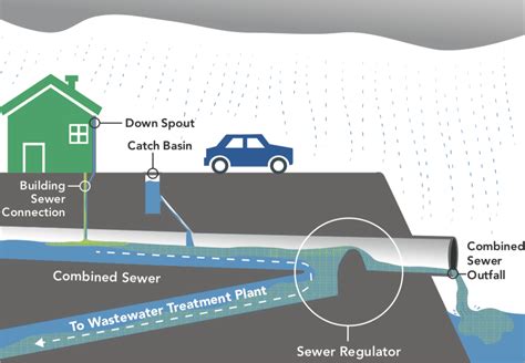 Combined Sewer Overflows - DEP