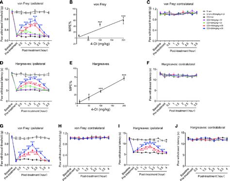 Intraperitoneal injection of 4-OI suppressed the neuropathic pain of ...