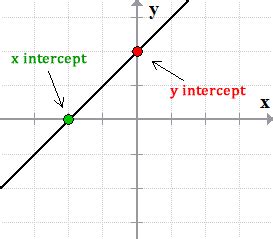 What are x intercept and y intercept