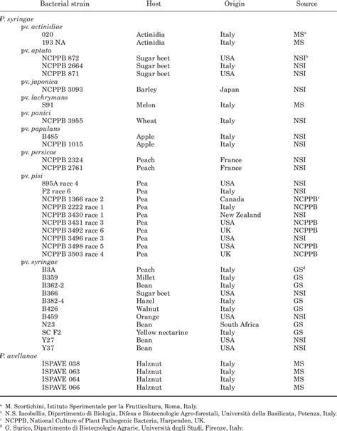 Characteristics of Pseudomonas syringae pathovars and P. avellanae... | Download Table