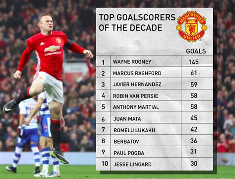 4 best u/fraide images on Pholder | Chicharito Top3 goalscorer for ManU ...