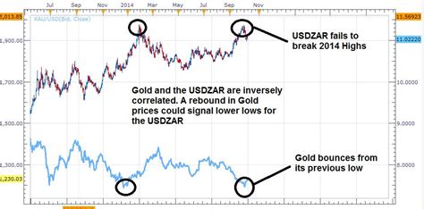 USD/ZAR Fails to Break 2014 High as Gold Prices Rebound