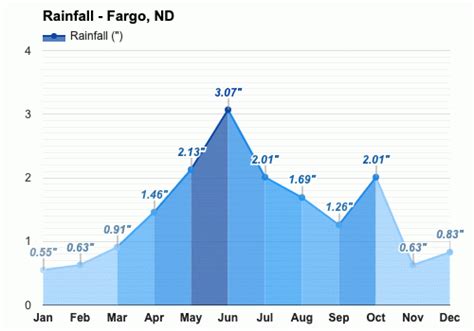 Fargo, ND - Yearly & Monthly weather forecast