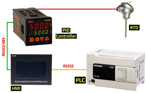 Mitsubishi PLC HMI Configuration with PID Controller Via Modbus