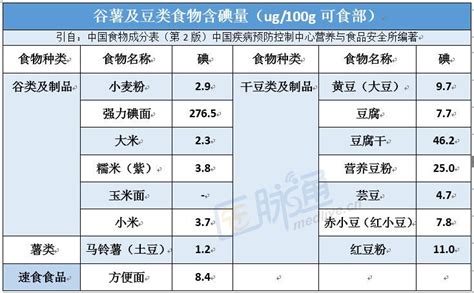 【一键收藏丨常见食物碘含量一览表】-中华医学网-183