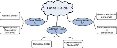 Galois Field in Cryptography - Coding Ninjas