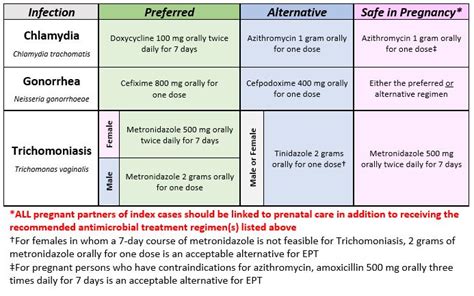 Syphilis Treatment Antibiotics