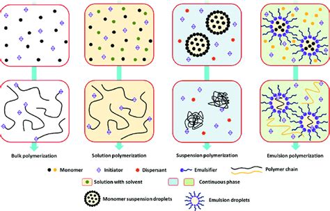 Schematic diagram of the four common free-radical polymerization ...