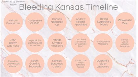 bleeding kansas timeline by Brooklyn Fleske