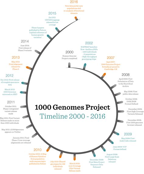 Human Genome Project Timeline