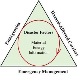 Triangle theory of public safety | Download Scientific Diagram