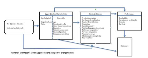 The Upper echelons model | Download Scientific Diagram