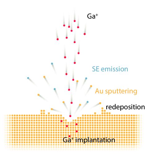 7 -Process of focused ion beam milling. An incident beam of high energy... | Download Scientific ...