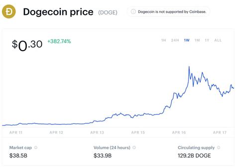 Dogecoin Price Chart Live - Dogecoin Price Forecast Doge Base Targets At Least 30 Upside : Price ...