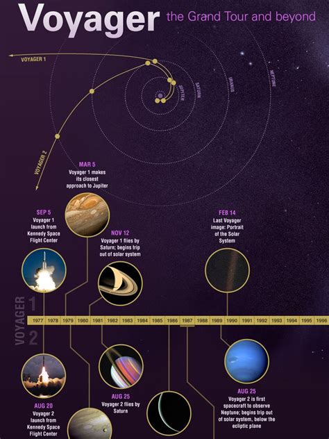 Voyager Mission Timeline | Space probe, Space and astronomy, Voyage