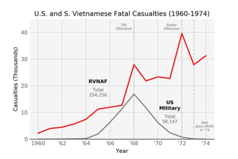 The Vietnam War Era