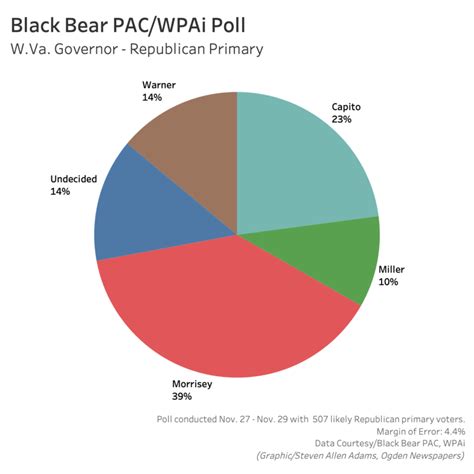 Poll: Morrisey Expands Lead in West Virginia GOP Governor’s Primary | News, Sports, Jobs - The ...