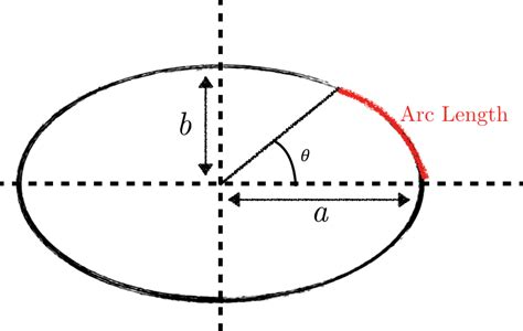 Length Of Arc Formula Integral : Arc Length Calculus - Finding an arc ...