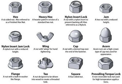 Types of Nuts and Bolts