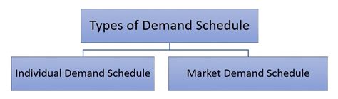 Demand schedule and its types