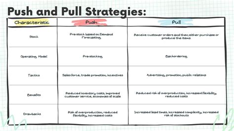 Pull and Push Strategy in Supply Chain Management