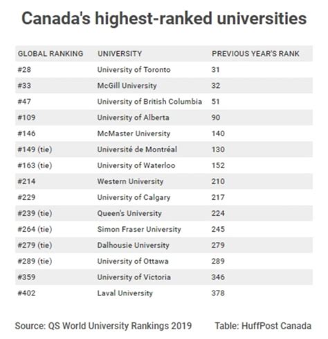 How Canada’s Universities Rank Globally (Hint: Not As Well As They Used To) | HuffPost Business