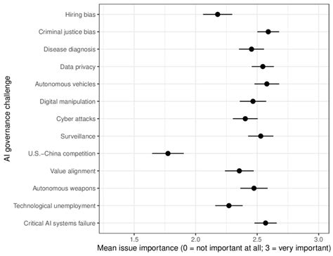 Fig. S5: Perceived issue importance of AI governance challenges: all... | Download Scientific ...