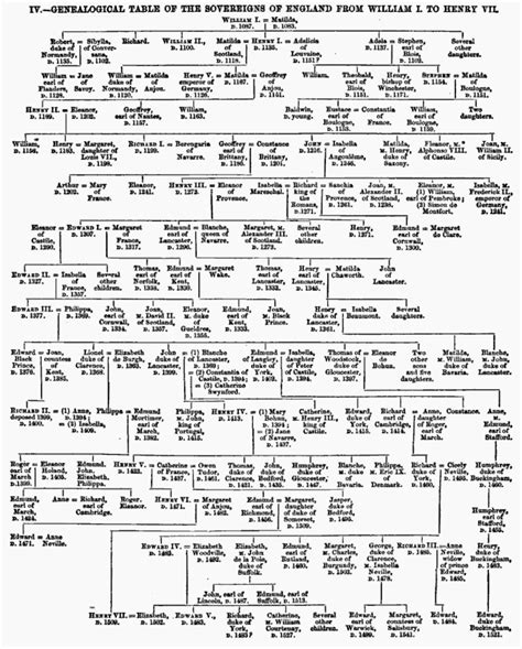 Chart of the succession of Sovereigns of England from William I to ...