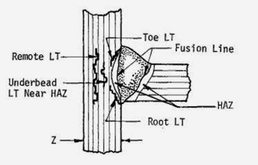 hullstructure: Lamellar tearing