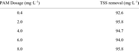 TSS removal at optimal dosage of PDM03 with different of PAM dosage. | Download Scientific Diagram