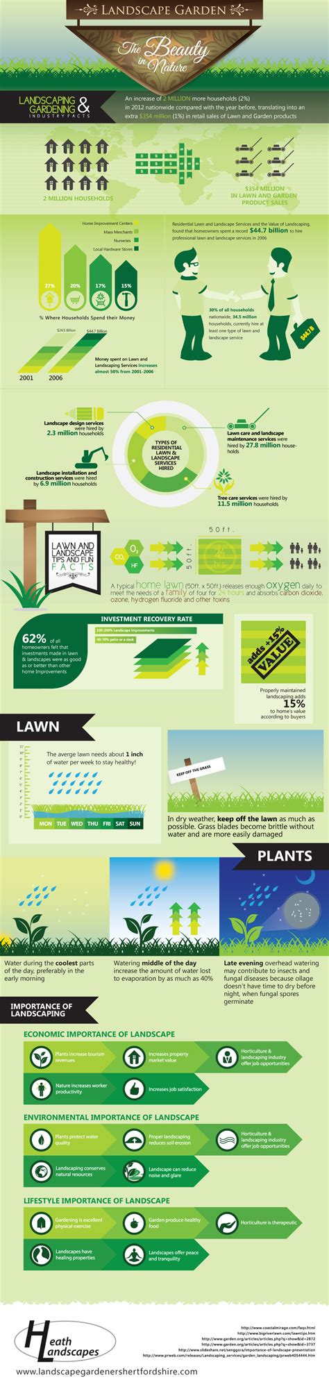 Landscape Garden: The Beauty of Nature Infographic | GreenPal