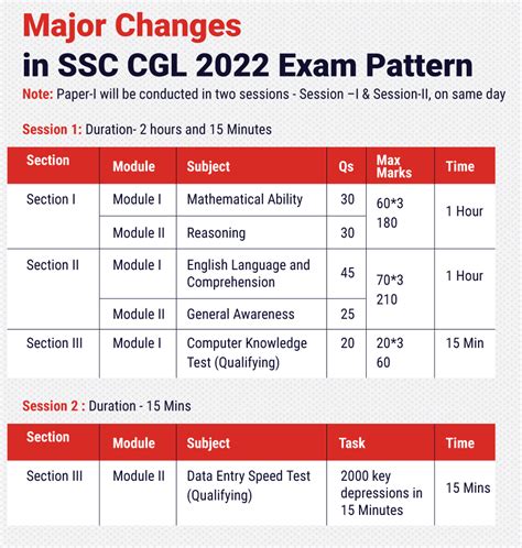 SSC CGL 2022 New Exam Pattern | Tier-1 qualifying, Tier-2 pattern changed