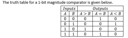 Solved The truth table for a 1-bit magnitude comparator is | Chegg.com