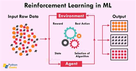 Reinforcement Learning in Machine Learning - Python Geeks