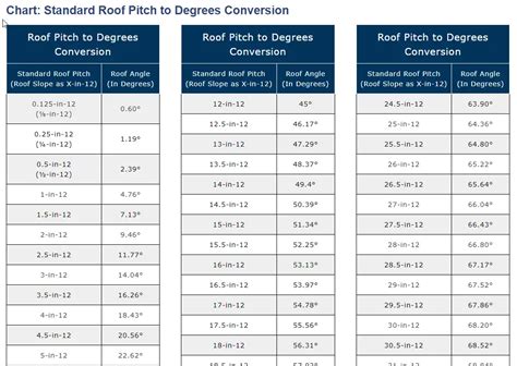 Roof Pitch/Degrees Conversion Calculator, Tables & Guide