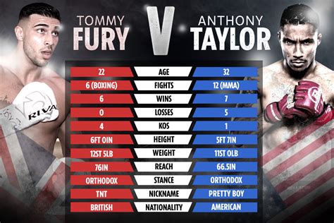 Tommy Fury vs Anthony Taylor: How Love Island star and MMA fighter ...