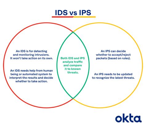 IDS vs. IPS: Definitions, Comparisons & Why You Need Both | Okta