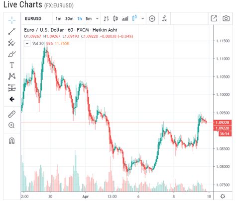 EUR/USD – Boosted by a Weaker US Dollar, 1.1000 to Cap