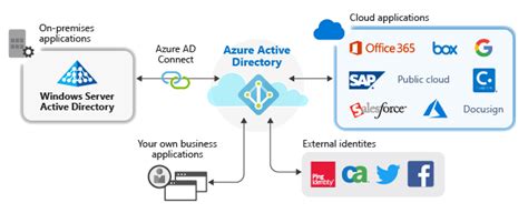 What is application management? - Microsoft Entra | Microsoft Learn