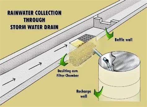 Storm Water Drain Design Service in Pune