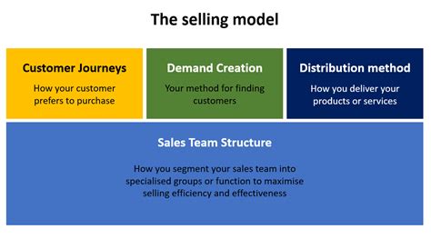 What is a sales model? - B2B Marketing Agency