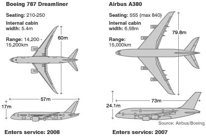 Dreamliner Passenger Capacity