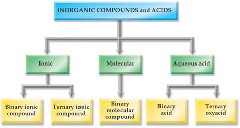 Module 4: Inorganic Compounds Homework